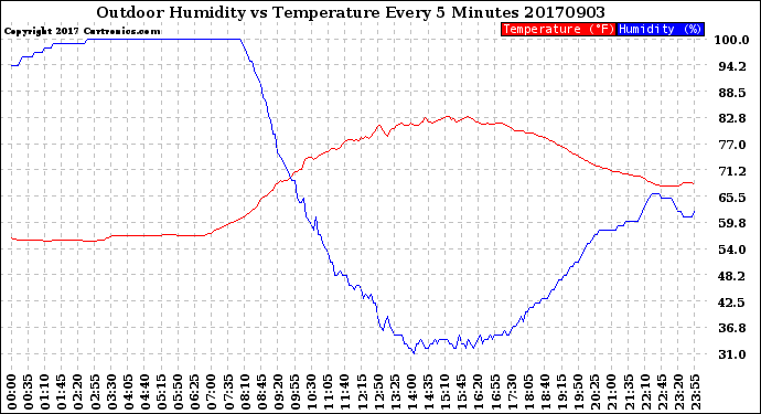 Milwaukee Weather Outdoor Humidity<br>vs Temperature<br>Every 5 Minutes