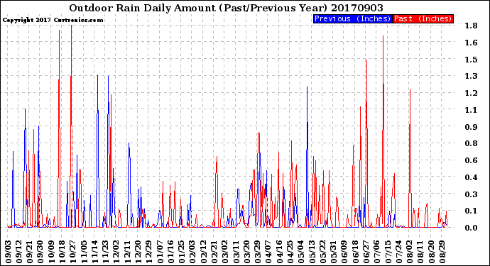 Milwaukee Weather Outdoor Rain<br>Daily Amount<br>(Past/Previous Year)