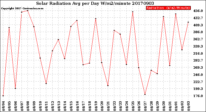 Milwaukee Weather Solar Radiation<br>Avg per Day W/m2/minute