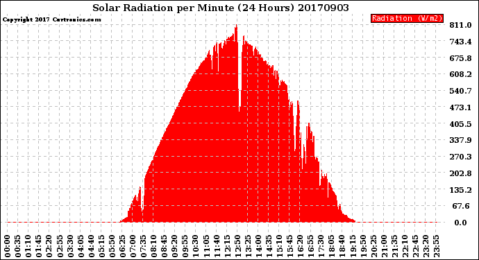 Milwaukee Weather Solar Radiation<br>per Minute<br>(24 Hours)