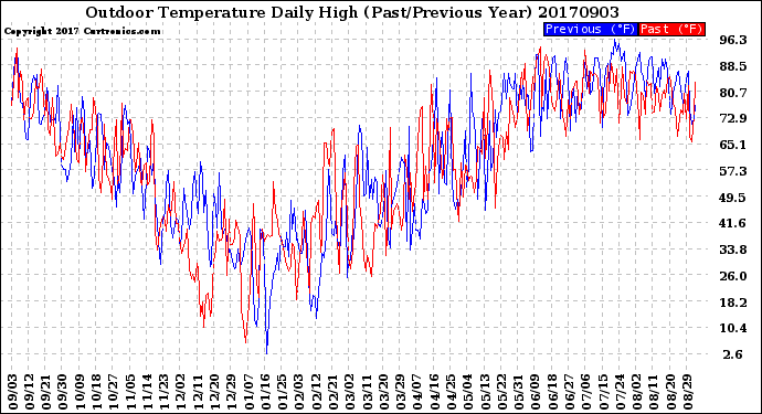 Milwaukee Weather Outdoor Temperature<br>Daily High<br>(Past/Previous Year)