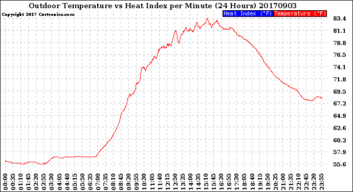 Milwaukee Weather Outdoor Temperature<br>vs Heat Index<br>per Minute<br>(24 Hours)