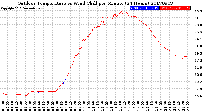 Milwaukee Weather Outdoor Temperature<br>vs Wind Chill<br>per Minute<br>(24 Hours)