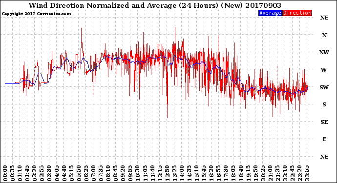 Milwaukee Weather Wind Direction<br>Normalized and Average<br>(24 Hours) (New)