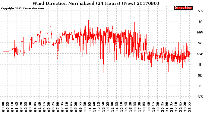 Milwaukee Weather Wind Direction<br>Normalized<br>(24 Hours) (New)