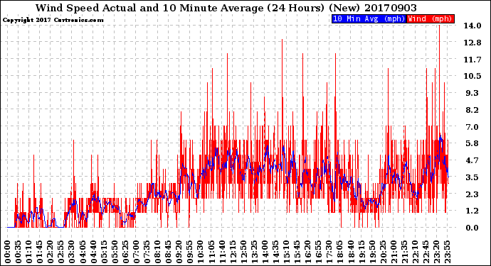 Milwaukee Weather Wind Speed<br>Actual and 10 Minute<br>Average<br>(24 Hours) (New)