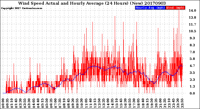 Milwaukee Weather Wind Speed<br>Actual and Hourly<br>Average<br>(24 Hours) (New)