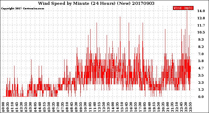 Milwaukee Weather Wind Speed<br>by Minute<br>(24 Hours) (New)