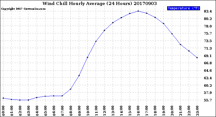 Milwaukee Weather Wind Chill<br>Hourly Average<br>(24 Hours)