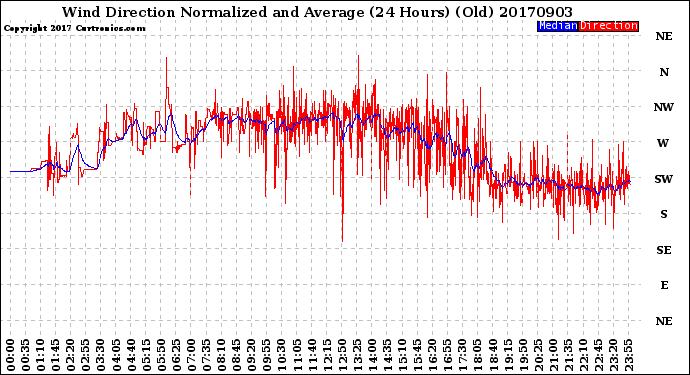 Milwaukee Weather Wind Direction<br>Normalized and Average<br>(24 Hours) (Old)