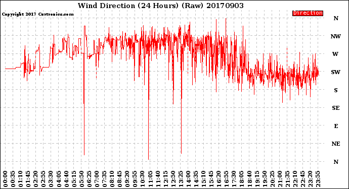 Milwaukee Weather Wind Direction<br>(24 Hours) (Raw)