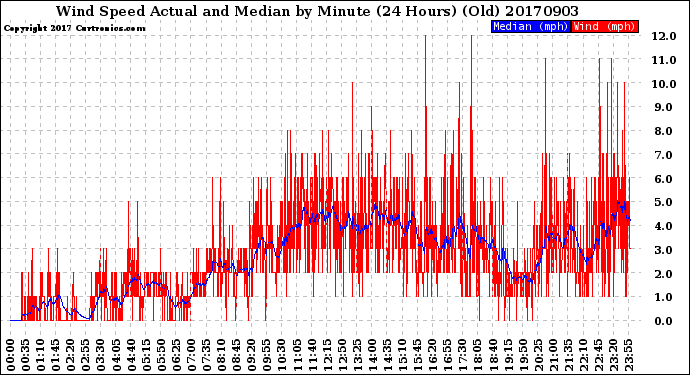 Milwaukee Weather Wind Speed<br>Actual and Median<br>by Minute<br>(24 Hours) (Old)