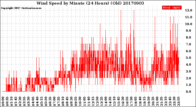 Milwaukee Weather Wind Speed<br>by Minute<br>(24 Hours) (Old)