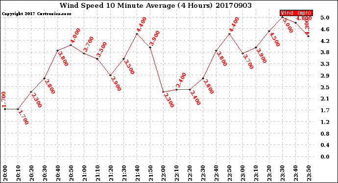 Milwaukee Weather Wind Speed<br>10 Minute Average<br>(4 Hours)