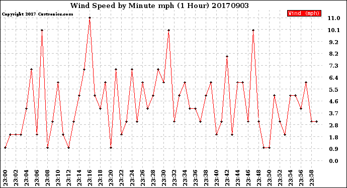 Milwaukee Weather Wind Speed<br>by Minute mph<br>(1 Hour)