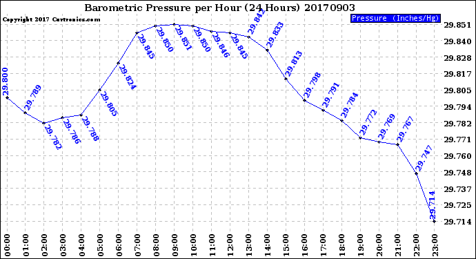 Milwaukee Weather Barometric Pressure<br>per Hour<br>(24 Hours)