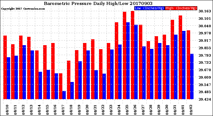 Milwaukee Weather Barometric Pressure<br>Daily High/Low