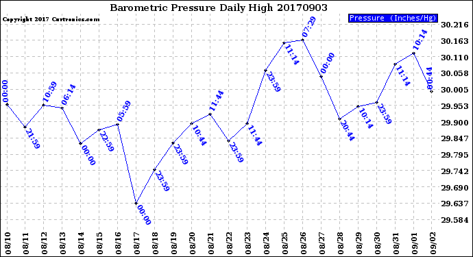 Milwaukee Weather Barometric Pressure<br>Daily High