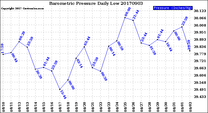 Milwaukee Weather Barometric Pressure<br>Daily Low