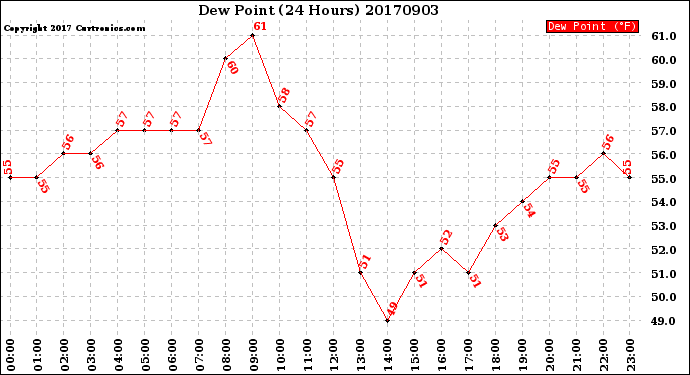 Milwaukee Weather Dew Point<br>(24 Hours)