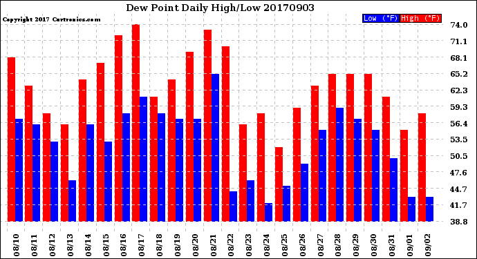 Milwaukee Weather Dew Point<br>Daily High/Low