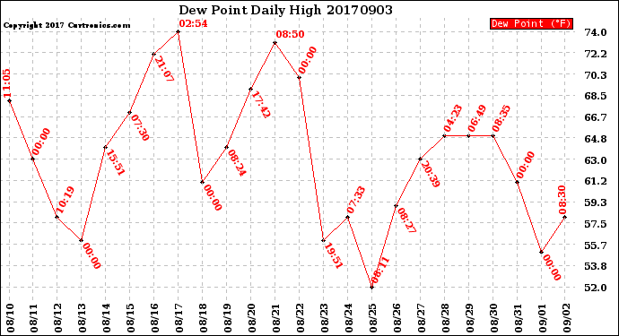 Milwaukee Weather Dew Point<br>Daily High