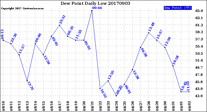 Milwaukee Weather Dew Point<br>Daily Low