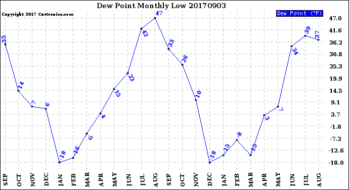 Milwaukee Weather Dew Point<br>Monthly Low