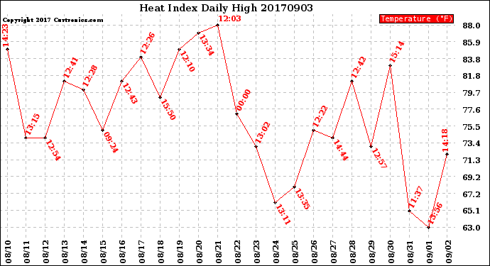 Milwaukee Weather Heat Index<br>Daily High