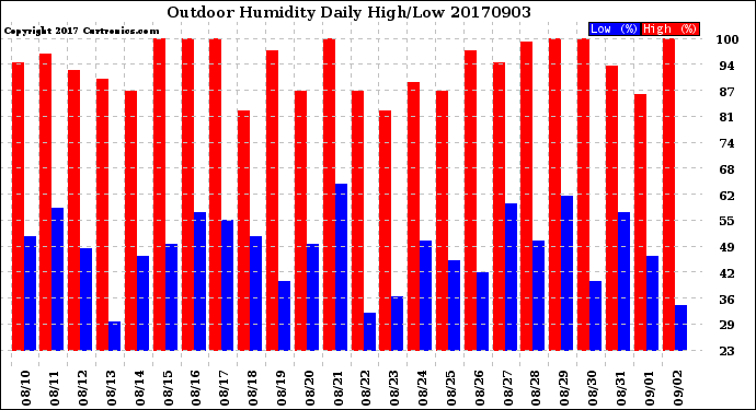 Milwaukee Weather Outdoor Humidity<br>Daily High/Low