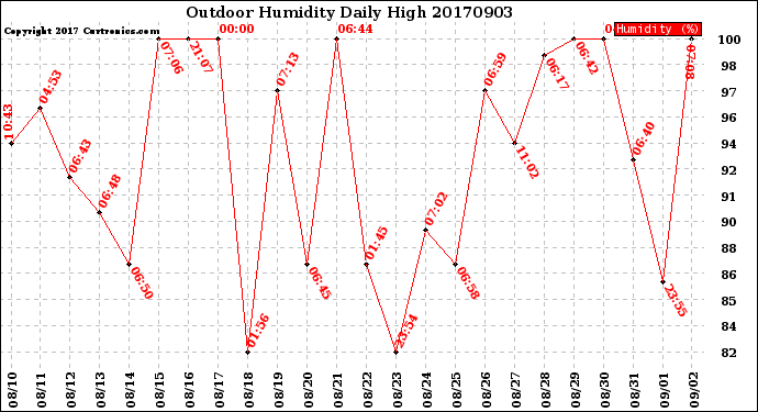Milwaukee Weather Outdoor Humidity<br>Daily High