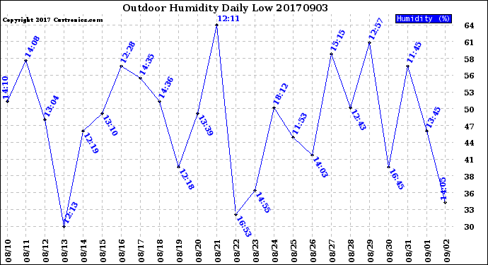 Milwaukee Weather Outdoor Humidity<br>Daily Low