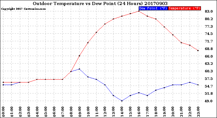 Milwaukee Weather Outdoor Temperature<br>vs Dew Point<br>(24 Hours)