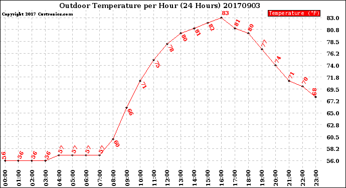 Milwaukee Weather Outdoor Temperature<br>per Hour<br>(24 Hours)