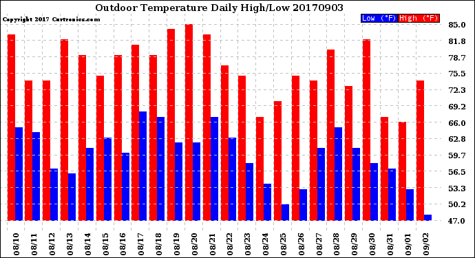 Milwaukee Weather Outdoor Temperature<br>Daily High/Low