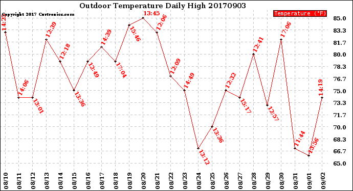 Milwaukee Weather Outdoor Temperature<br>Daily High