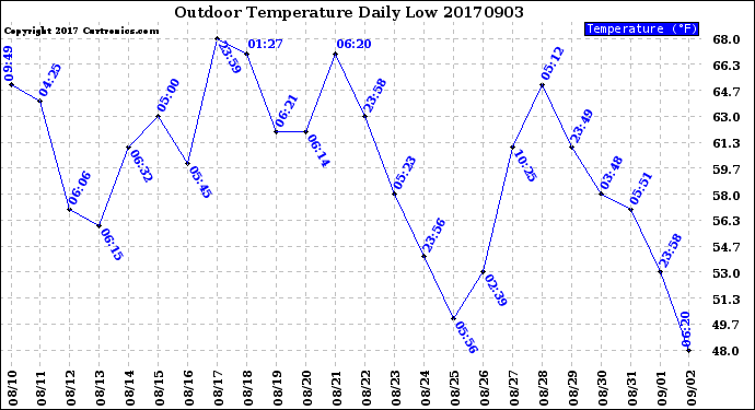 Milwaukee Weather Outdoor Temperature<br>Daily Low