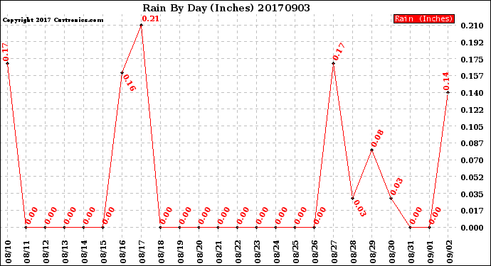 Milwaukee Weather Rain<br>By Day<br>(Inches)