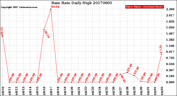 Milwaukee Weather Rain Rate<br>Daily High
