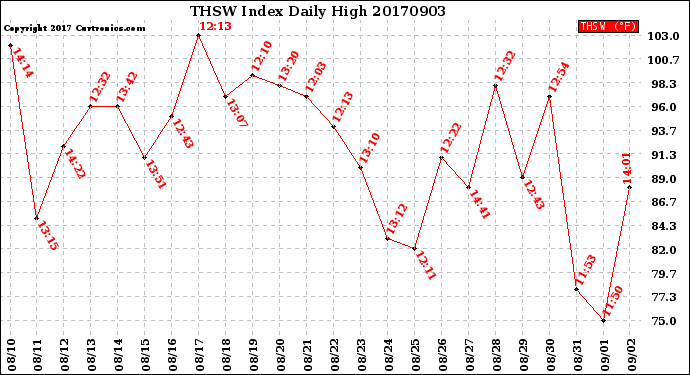 Milwaukee Weather THSW Index<br>Daily High