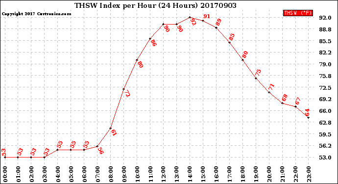 Milwaukee Weather THSW Index<br>per Hour<br>(24 Hours)