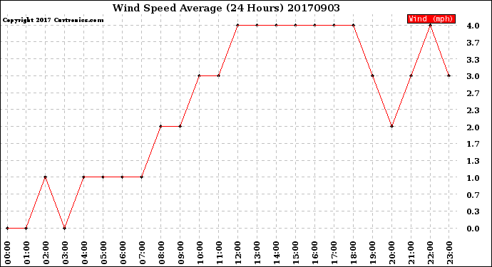 Milwaukee Weather Wind Speed<br>Average<br>(24 Hours)