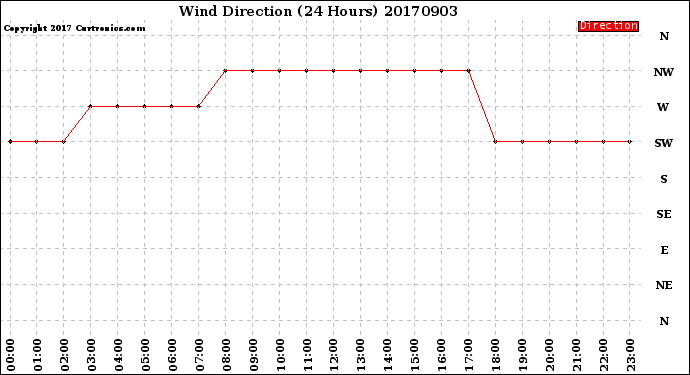 Milwaukee Weather Wind Direction<br>(24 Hours)