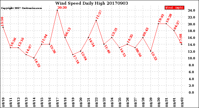 Milwaukee Weather Wind Speed<br>Daily High