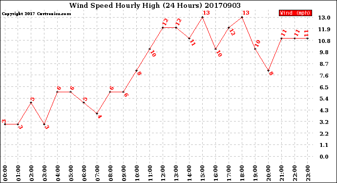 Milwaukee Weather Wind Speed<br>Hourly High<br>(24 Hours)