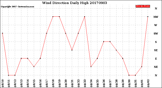 Milwaukee Weather Wind Direction<br>Daily High