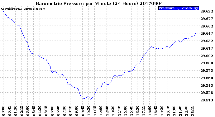 Milwaukee Weather Barometric Pressure<br>per Minute<br>(24 Hours)