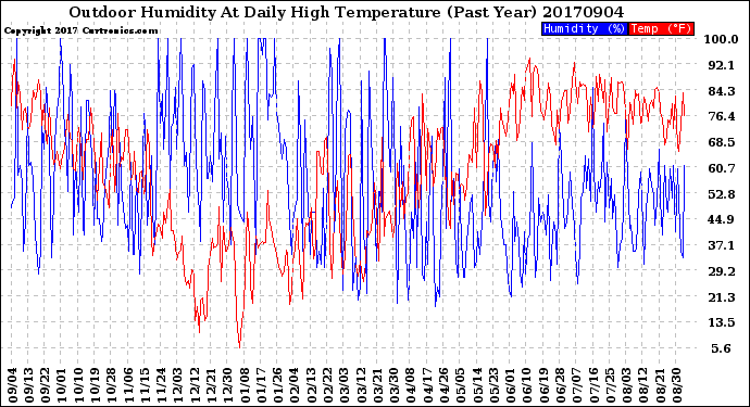 Milwaukee Weather Outdoor Humidity<br>At Daily High<br>Temperature<br>(Past Year)