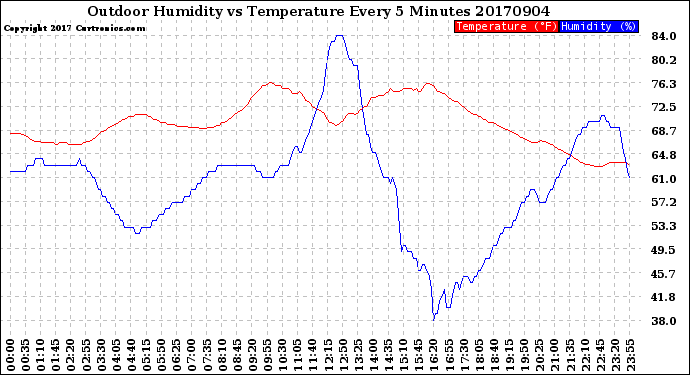 Milwaukee Weather Outdoor Humidity<br>vs Temperature<br>Every 5 Minutes