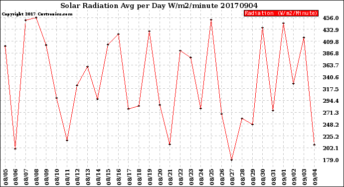 Milwaukee Weather Solar Radiation<br>Avg per Day W/m2/minute
